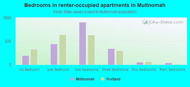 Bedrooms in renter-occupied apartments in Multnomah