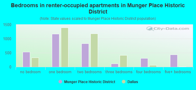 Bedrooms in renter-occupied apartments in Munger Place Historic District