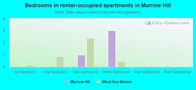 Bedrooms in renter-occupied apartments in Murrow Hill