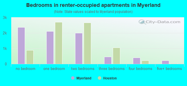 Bedrooms in renter-occupied apartments in Myerland