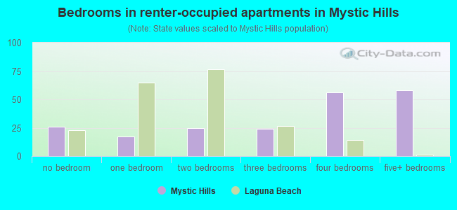 Bedrooms in renter-occupied apartments in Mystic Hills