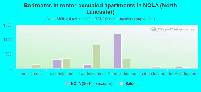 Bedrooms in renter-occupied apartments in NOLA (North Lancaster)