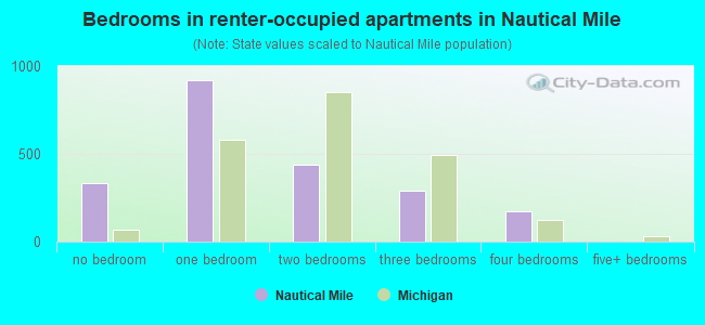 Bedrooms in renter-occupied apartments in Nautical Mile