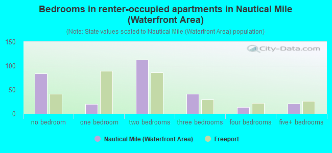 Bedrooms in renter-occupied apartments in Nautical Mile (Waterfront Area)