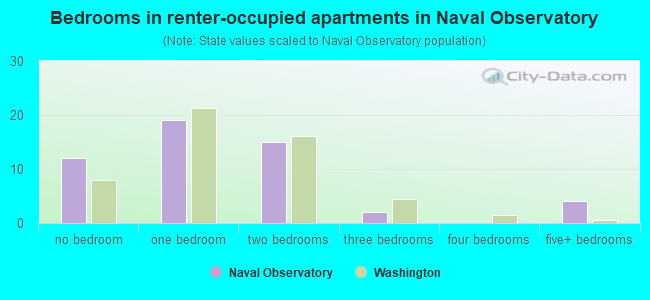 Bedrooms in renter-occupied apartments in Naval Observatory