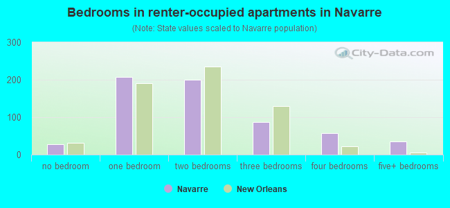 Bedrooms in renter-occupied apartments in Navarre