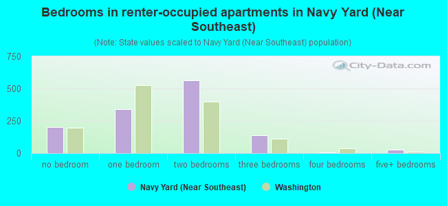 Bedrooms in renter-occupied apartments in Navy Yard (Near Southeast)
