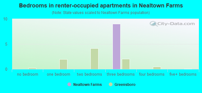 Bedrooms in renter-occupied apartments in Nealtown Farms