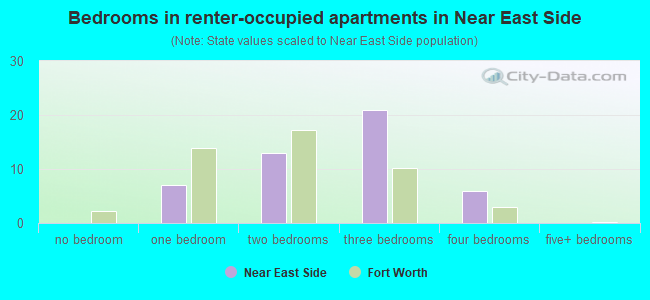 Bedrooms in renter-occupied apartments in Near East Side
