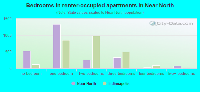 Bedrooms in renter-occupied apartments in Near North
