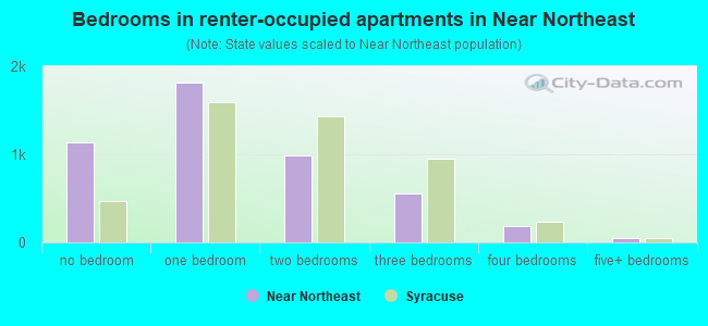 Bedrooms in renter-occupied apartments in Near Northeast