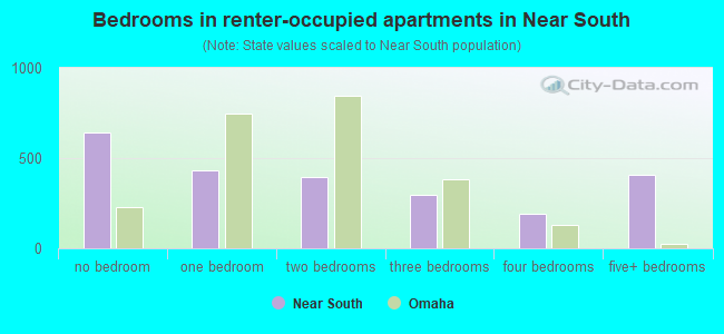 Bedrooms in renter-occupied apartments in Near South