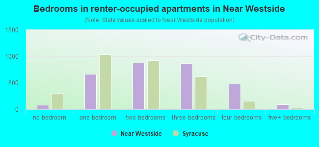 Bedrooms in renter-occupied apartments in Near Westside