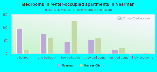 Bedrooms in renter-occupied apartments in Nearman