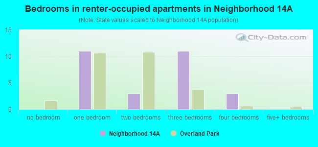 Bedrooms in renter-occupied apartments in Neighborhood 14A