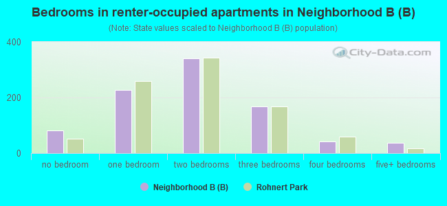Bedrooms in renter-occupied apartments in Neighborhood B (B)