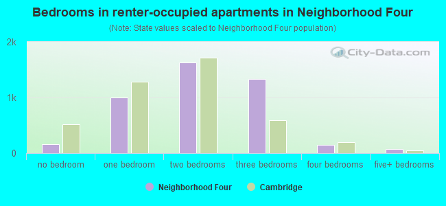 Bedrooms in renter-occupied apartments in Neighborhood Four