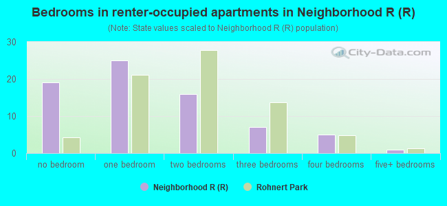 Bedrooms in renter-occupied apartments in Neighborhood R (R)