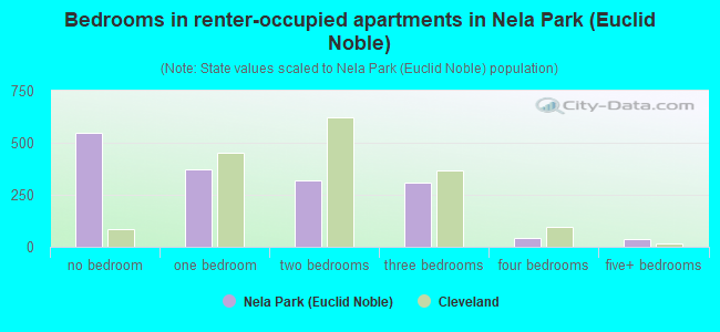 Bedrooms in renter-occupied apartments in Nela Park (Euclid Noble)