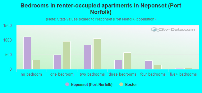 Bedrooms in renter-occupied apartments in Neponset (Port Norfolk)