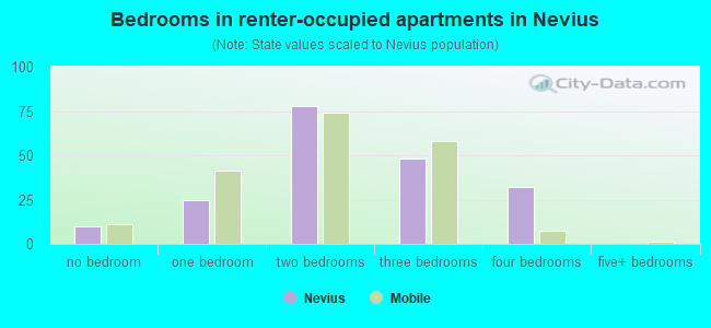 Bedrooms in renter-occupied apartments in Nevius