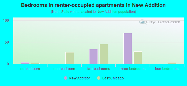 Bedrooms in renter-occupied apartments in New Addition