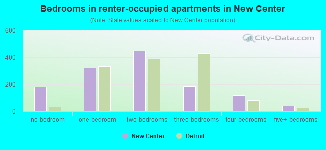 Bedrooms in renter-occupied apartments in New Center