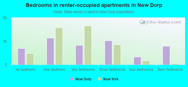 Bedrooms in renter-occupied apartments in New Dorp
