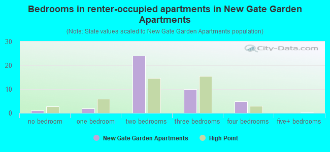 Bedrooms in renter-occupied apartments in New Gate Garden Apartments