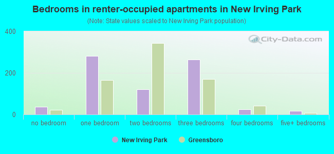 Bedrooms in renter-occupied apartments in New Irving Park
