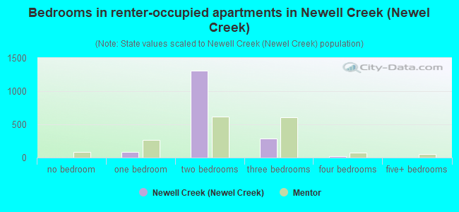 Bedrooms in renter-occupied apartments in Newell Creek (Newel Creek)