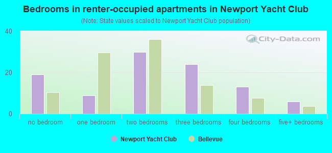 Bedrooms in renter-occupied apartments in Newport Yacht Club