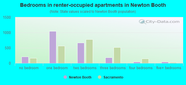Bedrooms in renter-occupied apartments in Newton Booth