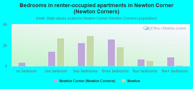 Bedrooms in renter-occupied apartments in Newton Corner (Newton Corners)