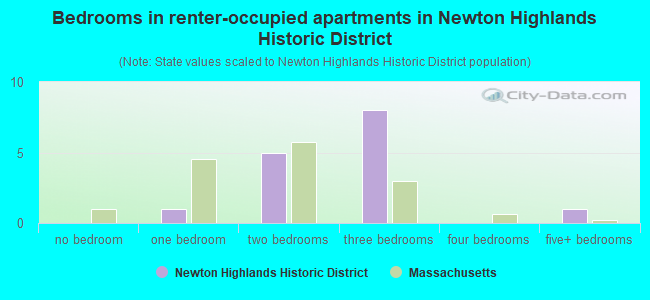 Bedrooms in renter-occupied apartments in Newton Highlands Historic District
