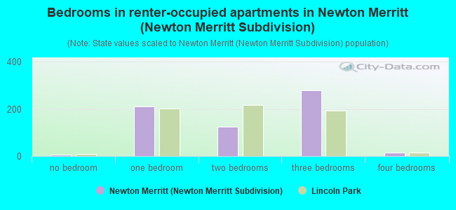 Bedrooms in renter-occupied apartments in Newton Merritt (Newton Merritt Subdivision)