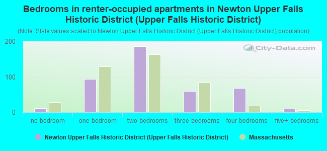 Bedrooms in renter-occupied apartments in Newton Upper Falls Historic District (Upper Falls Historic District)