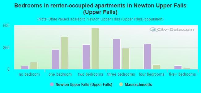 Bedrooms in renter-occupied apartments in Newton Upper Falls (Upper Falls)