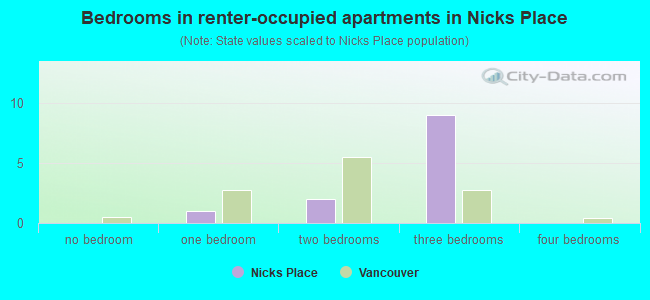 Bedrooms in renter-occupied apartments in Nicks Place