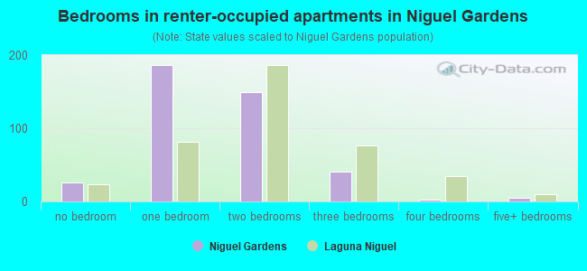 Bedrooms in renter-occupied apartments in Niguel Gardens