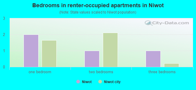 Bedrooms in renter-occupied apartments in Niwot