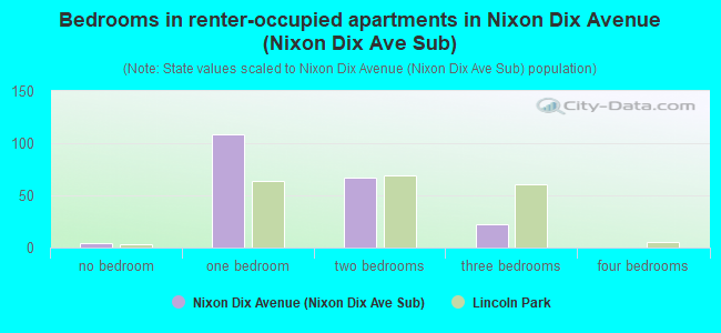 Bedrooms in renter-occupied apartments in Nixon Dix Avenue (Nixon Dix Ave Sub)