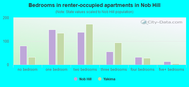 Bedrooms in renter-occupied apartments in Nob Hill