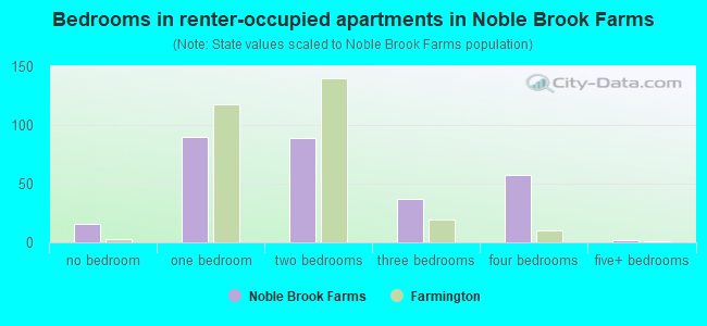 Bedrooms in renter-occupied apartments in Noble Brook Farms