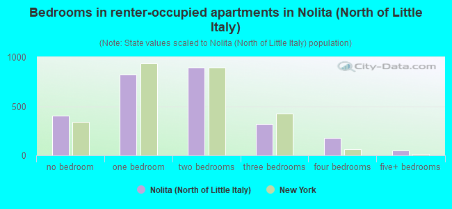 Bedrooms in renter-occupied apartments in Nolita (North of Little Italy)