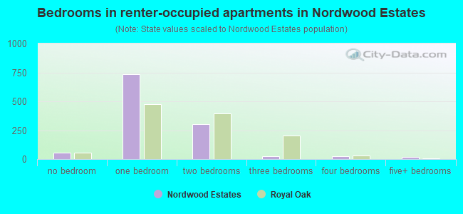 Bedrooms in renter-occupied apartments in Nordwood Estates