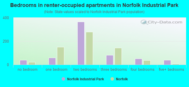 Bedrooms in renter-occupied apartments in Norfolk Industrial Park