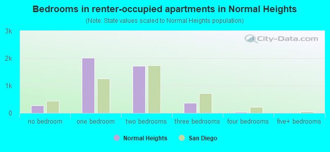 Bedrooms in renter-occupied apartments in Normal Heights