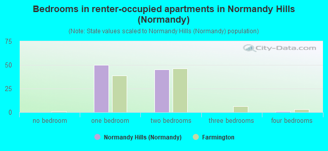 Bedrooms in renter-occupied apartments in Normandy Hills (Normandy)