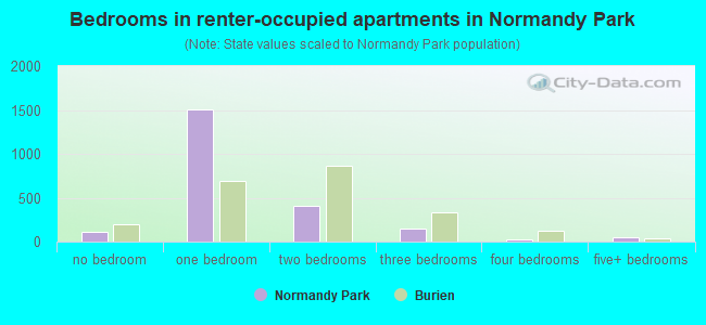 Bedrooms in renter-occupied apartments in Normandy Park